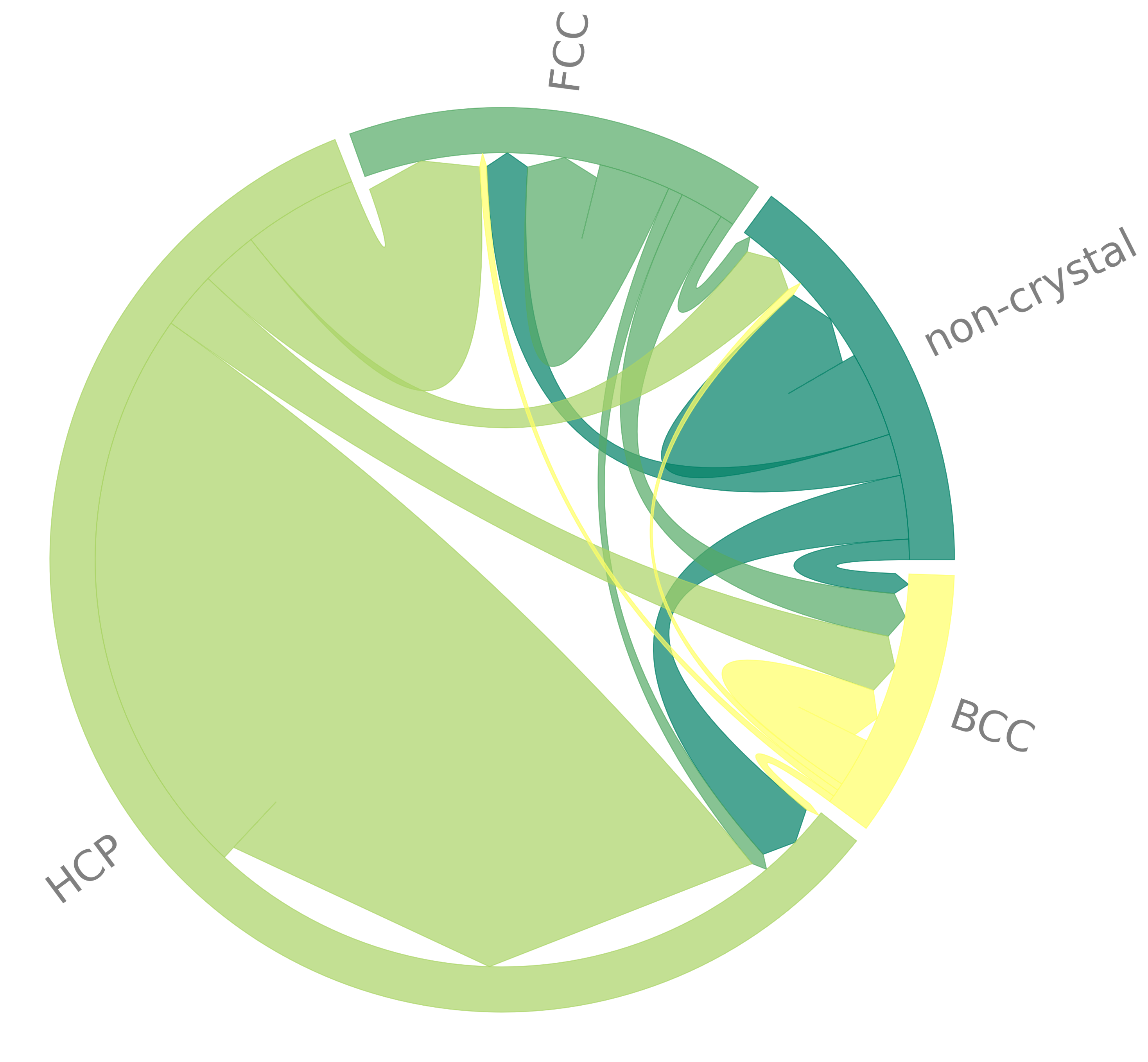 Chord diagram without gradient, sorted by distance