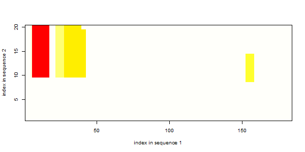 Minimal interaction energy index pair information