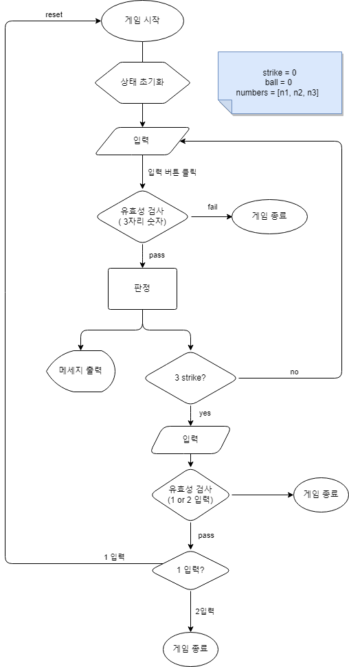 숫자야구_순서도