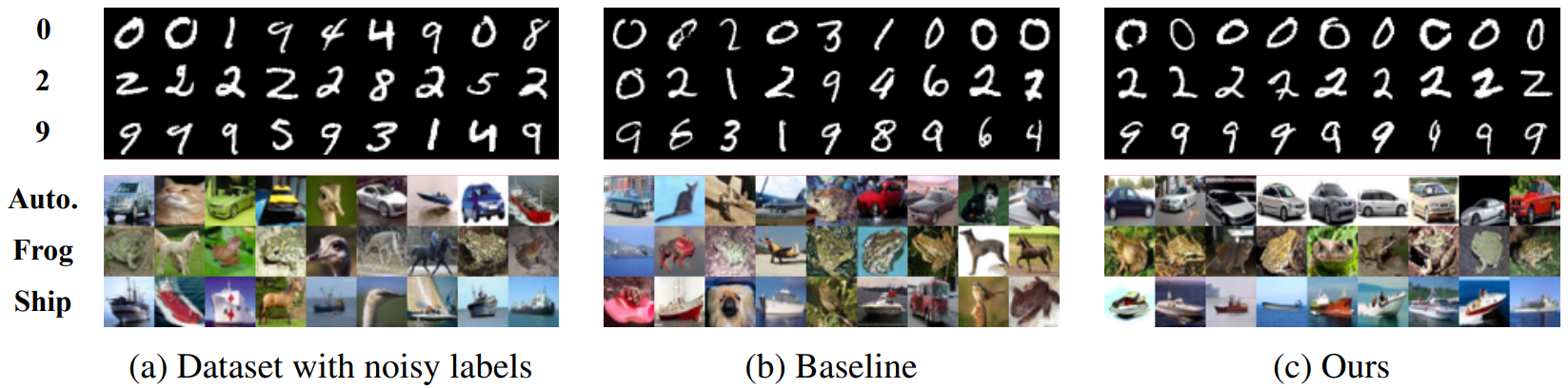 (a) Examples of noisy labeled datasets of MNIST (top) and CIFAR-10 (bottom), and (b-c) the randomly generated images of baseline and our models, trained with the noisy labeled datasets.