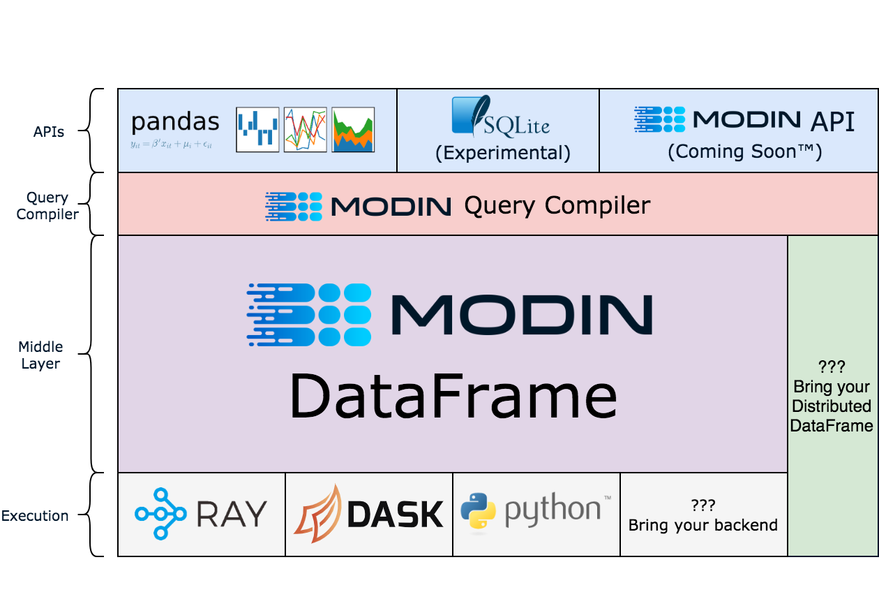 Modin's architecture