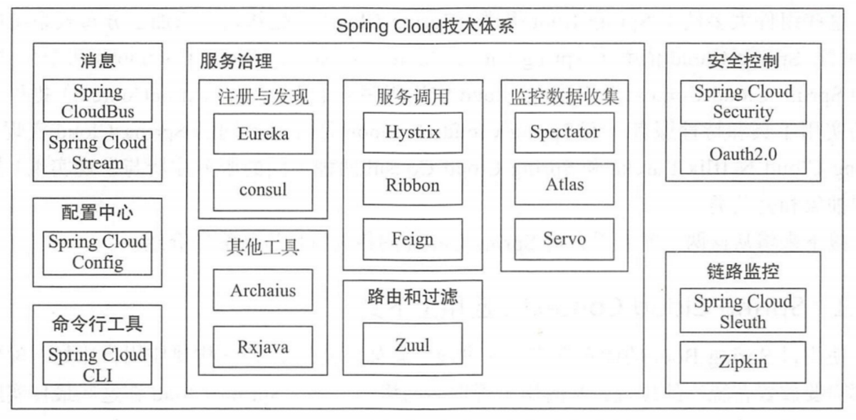 Spring Cloud技术体系