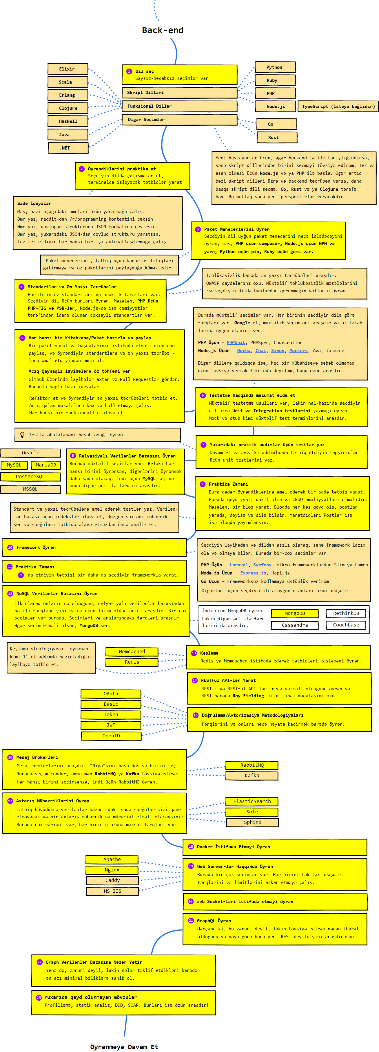 Backend Roadmap