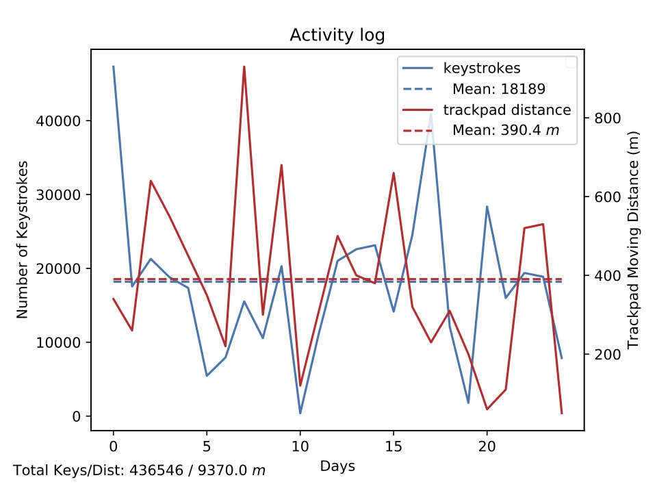 ActivityLog Example