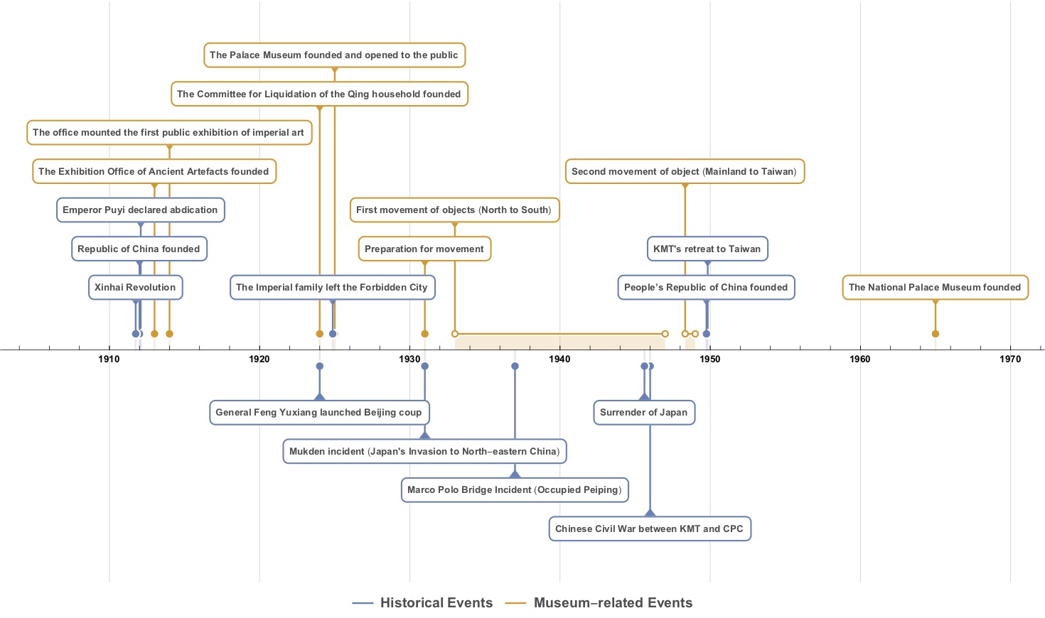 Timeline Example