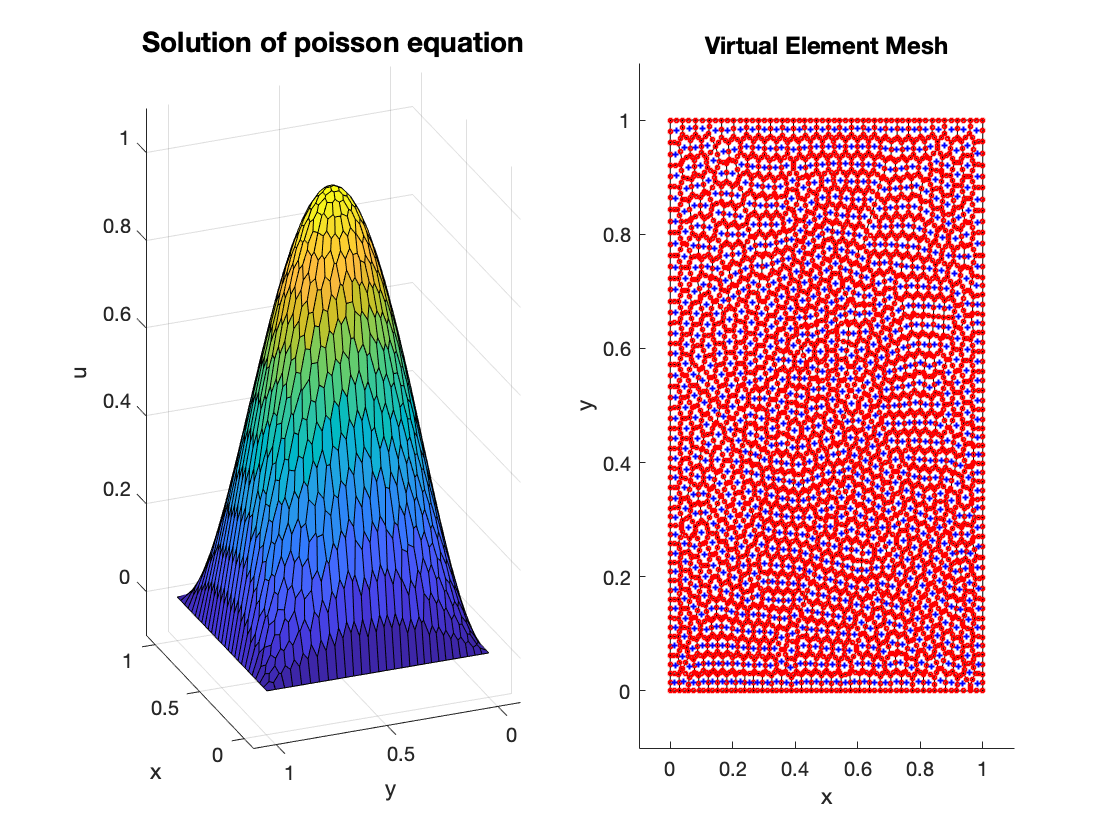 Voronoi solution