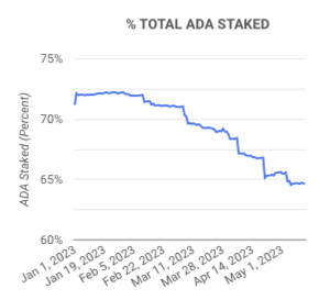 decline_staked_ada