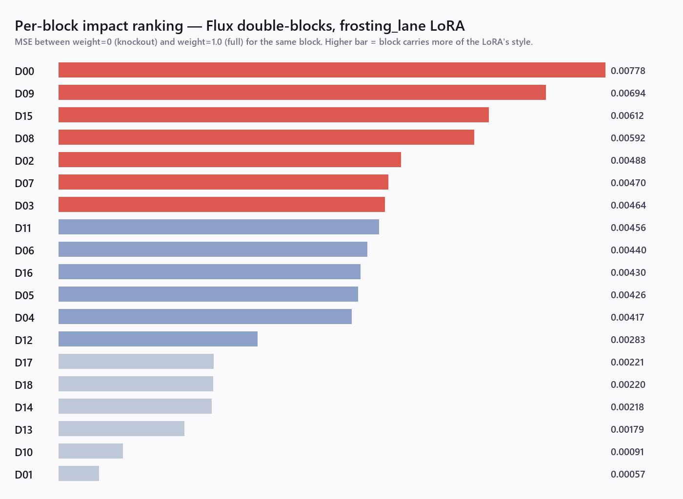 Per-block impact bar chart (FLUX.1)