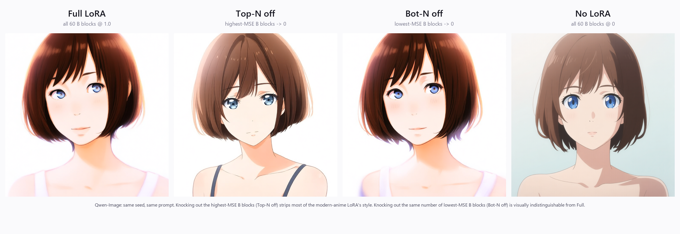 Group knockout (Qwen-Image): Full / Top-12 off / Bot-12 off / No LoRA