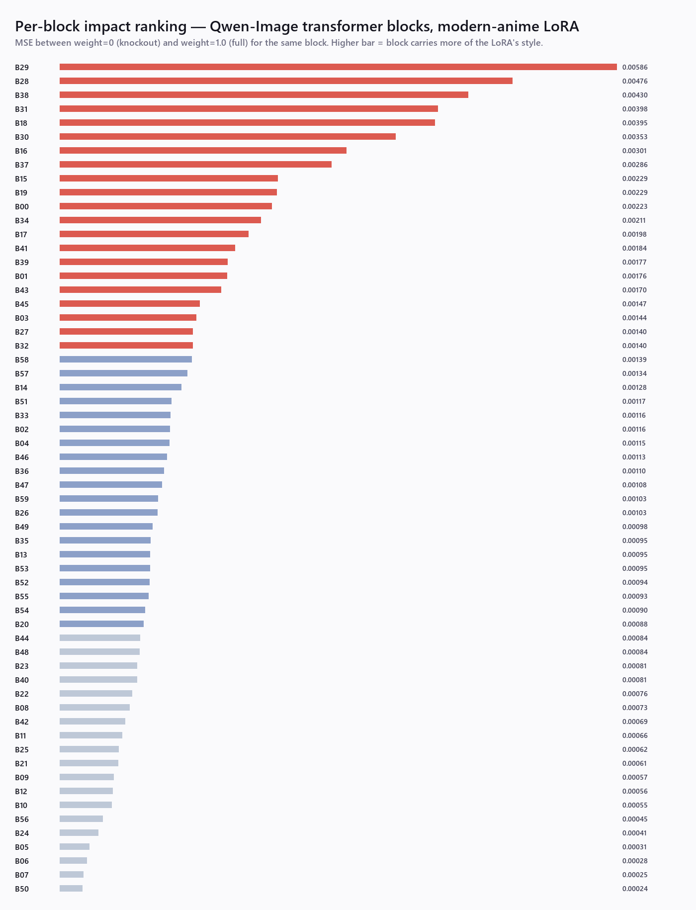 Per-block impact bar chart (Qwen-Image)