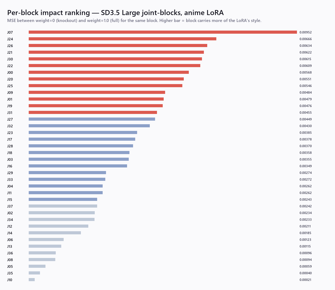 Per-block impact bar chart (SD3.5 Large)