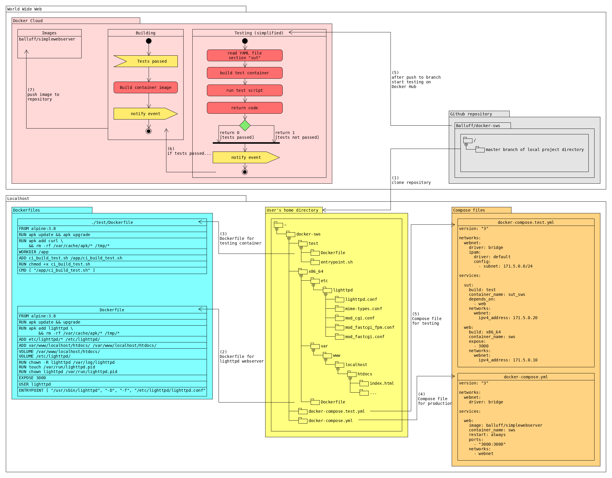 GitHub - Balluff/docker-sws: Provides a simple but useful webserver ...