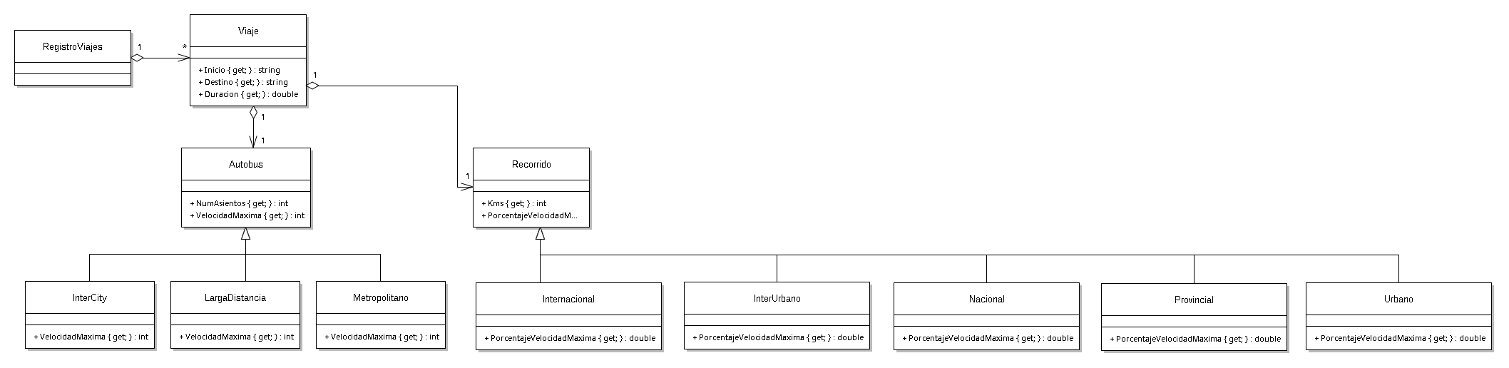 Diagrama de clases del core