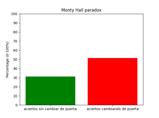 Simulation results