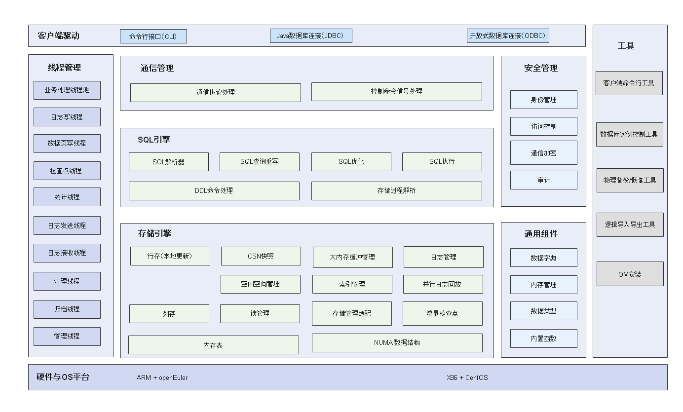 openGauss架构