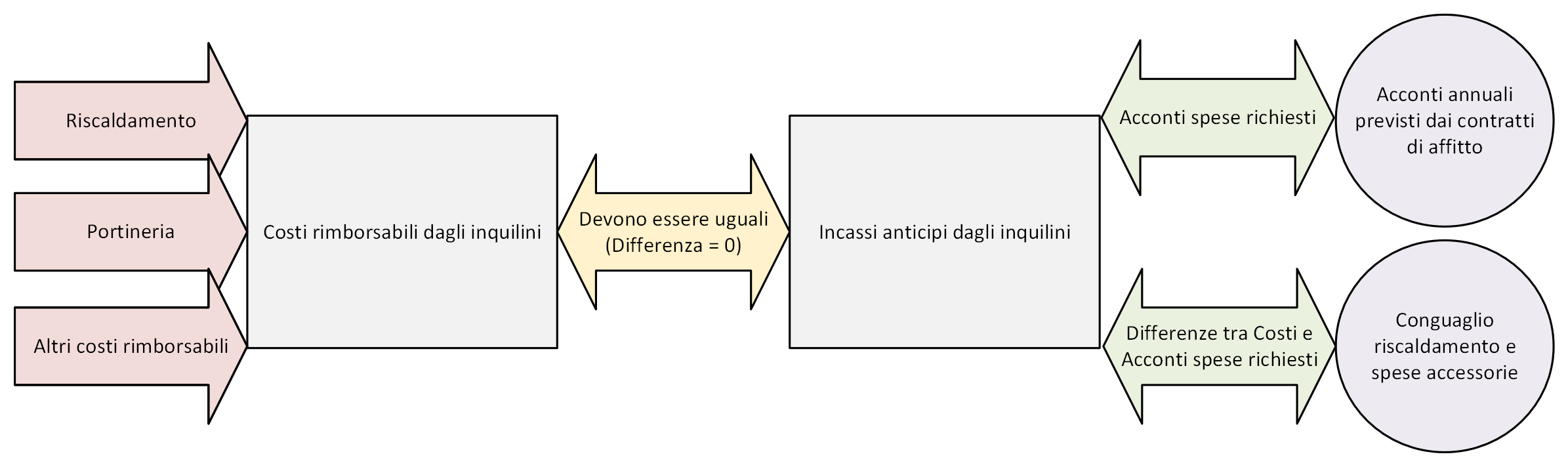 Diagramma ripartizione dei costi rimborsabili agli inquilini.