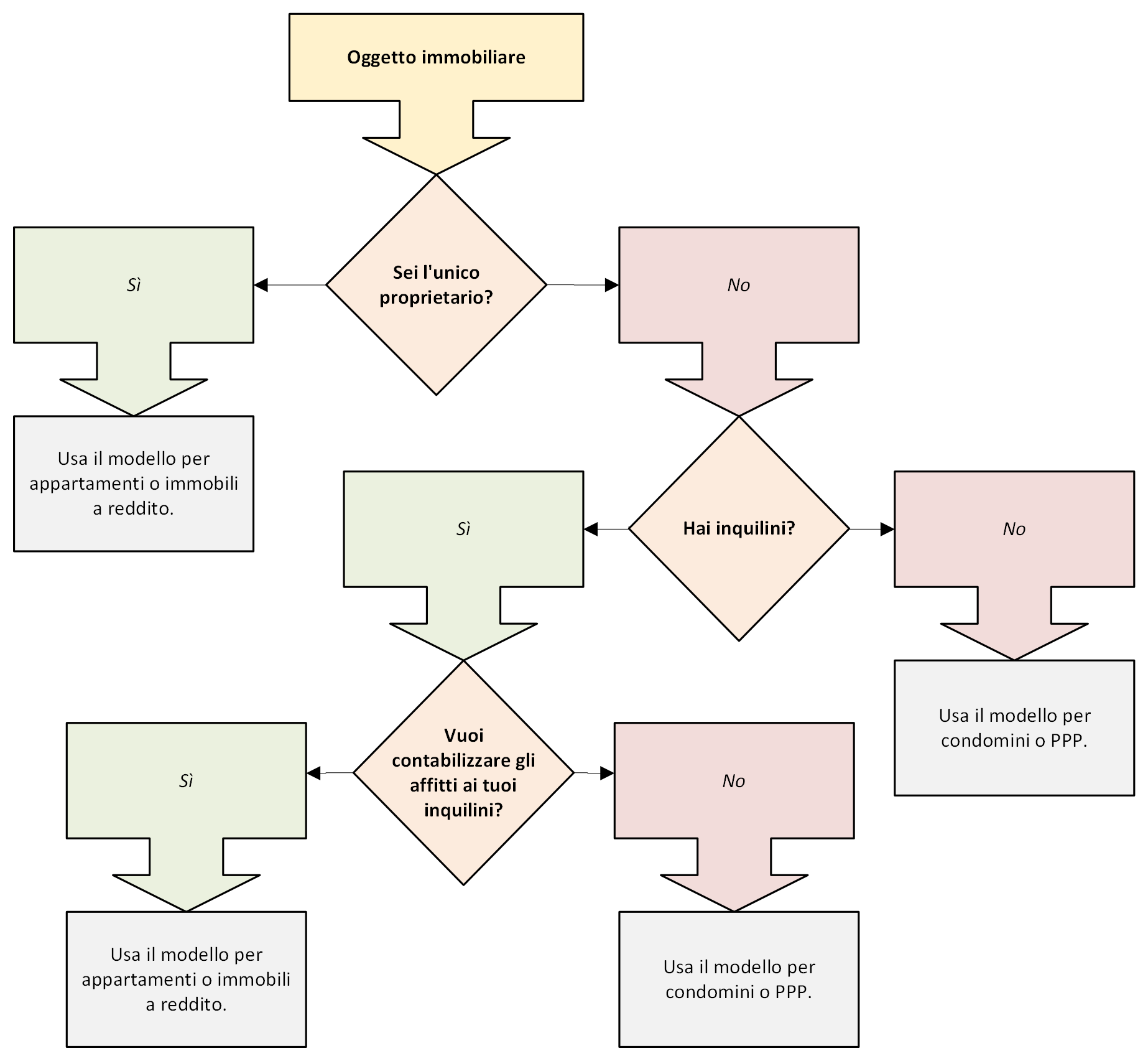 Diagramma di flusso per la scelta del modello di contabilità immobiliare su Banana.