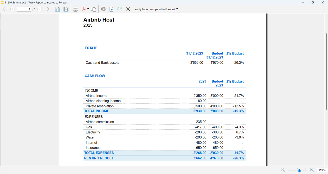 Balance on expenses and revenues from rentals with Airbnb and other platforms compared to the budget.