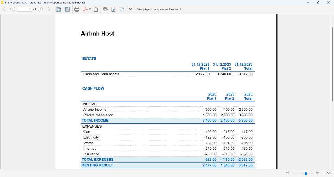 Balance on expenses and revenues from rentals with Airbnb and other platforms, divided by room or rented apartment.