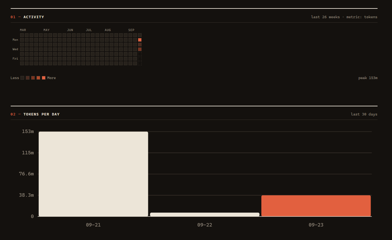 Usage-stats dashboard with a populated activity chart