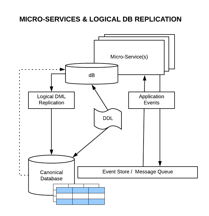 Micro-Services & Logical DB Replication