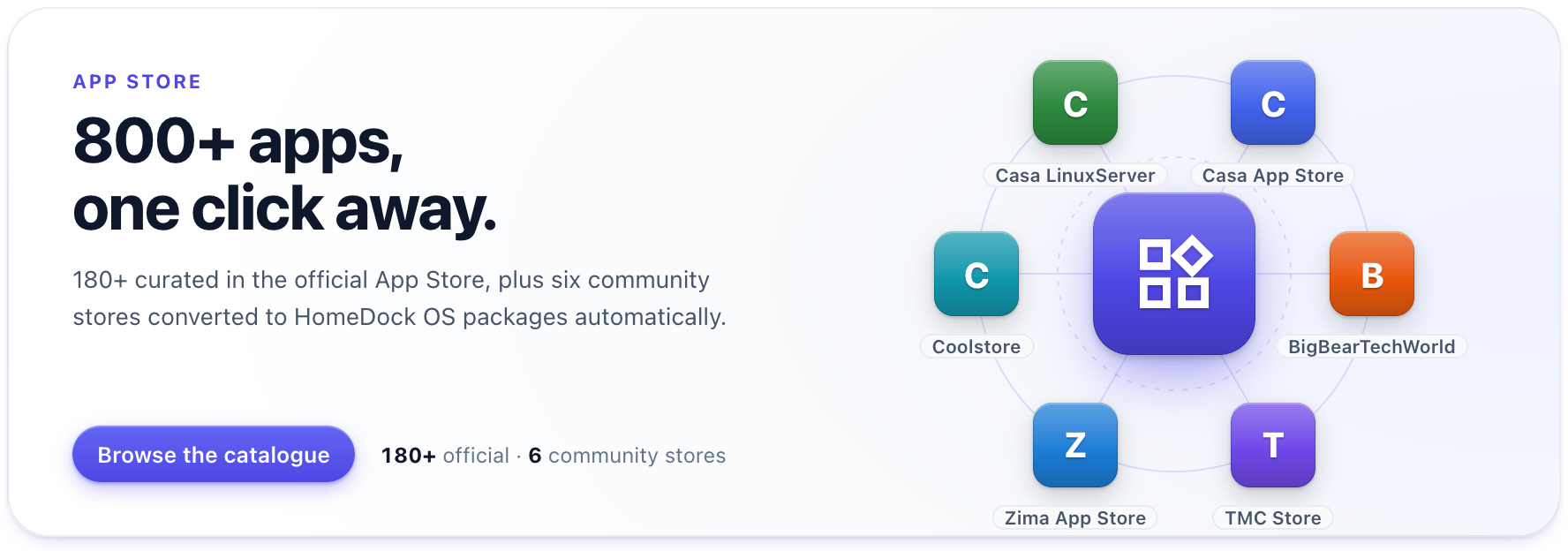 800+ apps, one click away: 180+ curated in the official App Store, plus six community stores (Casa App Store, BigBearTechWorld, TMC Store, Zima App Store, Coolstore and Casa LinuxServer) converted to HomeDock OS packages automatically. Browse the catalogue.