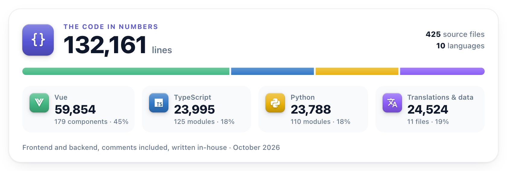 The code in numbers: 132,161 lines across 425 source files in Vue, TypeScript, Python and translations for 10 languages, written in-house