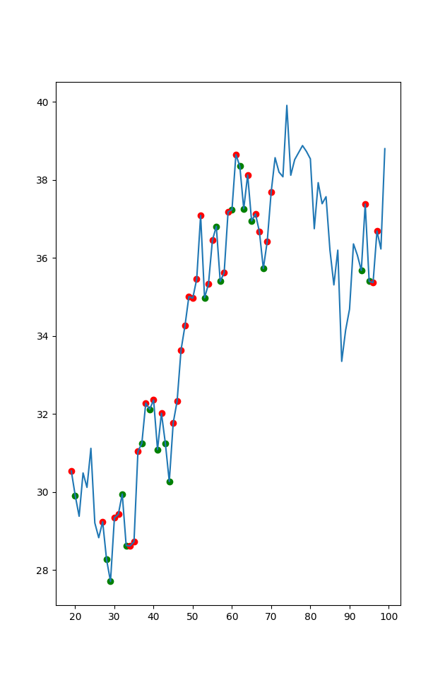 Pairs Trading Results