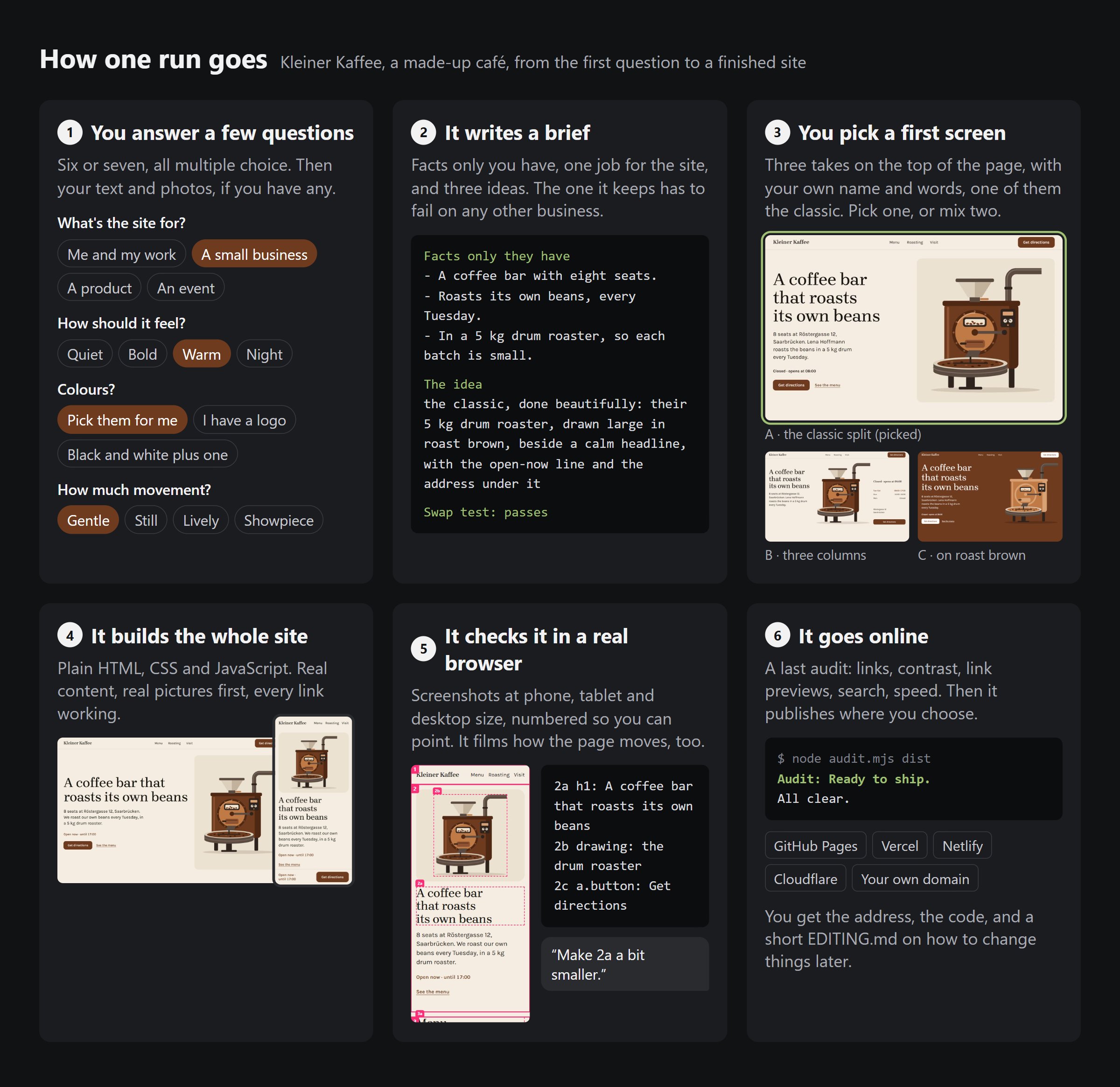 How one run goes, in six steps, with the pictures each step makes