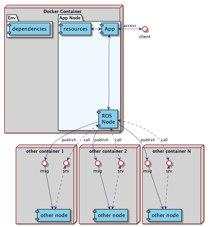 ros-node-app-architecture