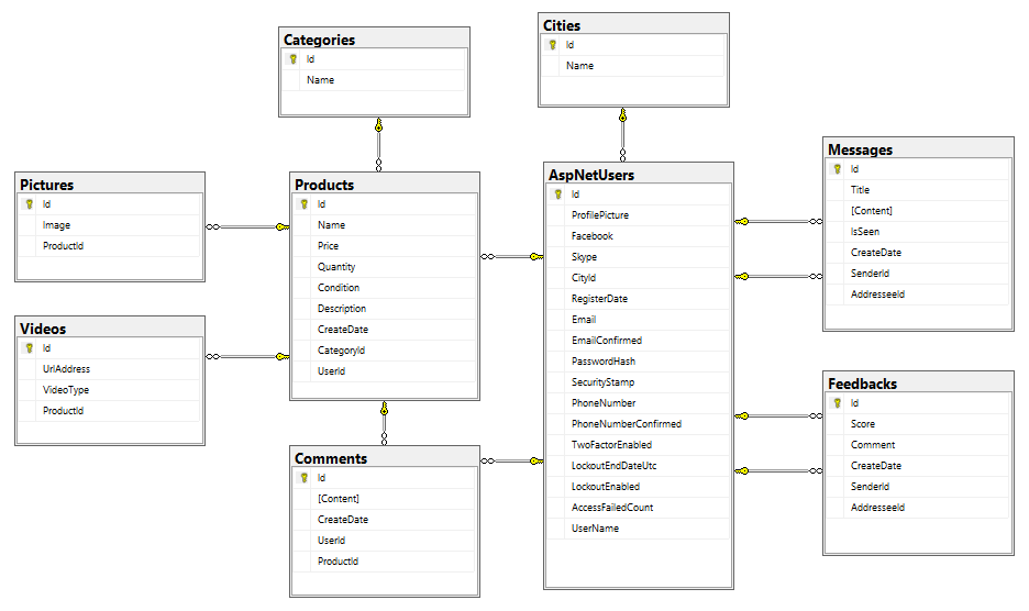 Database Diagram