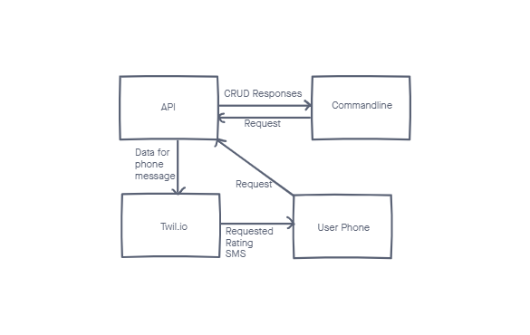 Data Flow