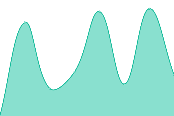 Response time graph