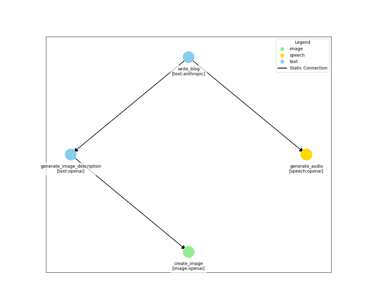 Multiple Models Flow
