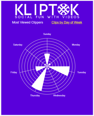 Screenshot of radar column chart showing the days of the week and the number of clips created on each day