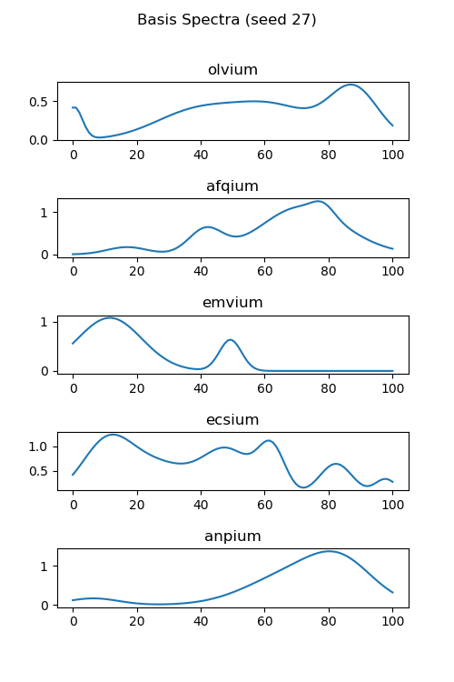 Basis Spectra