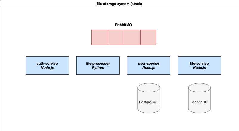 Queues overview