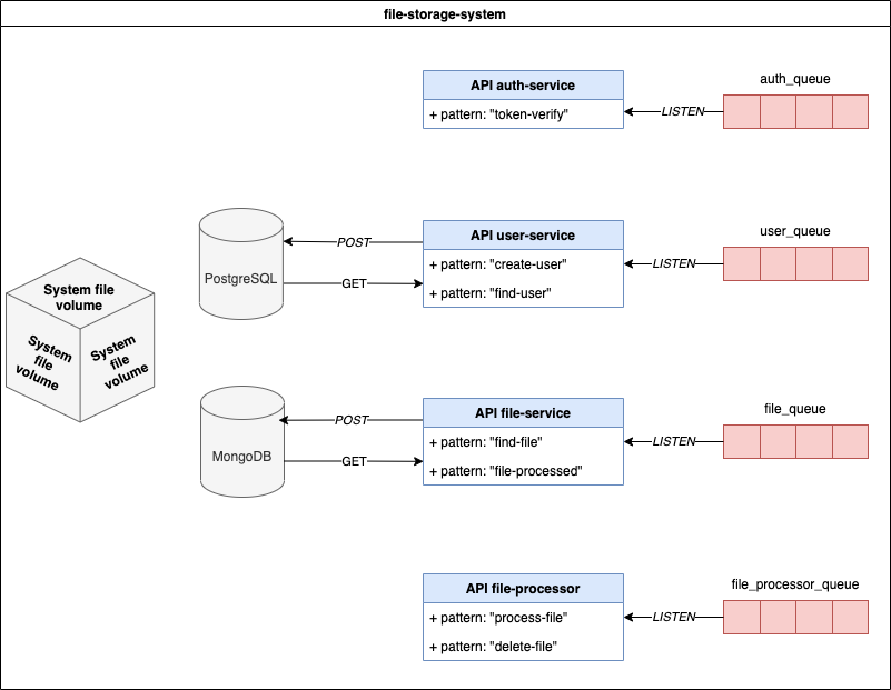 System overview