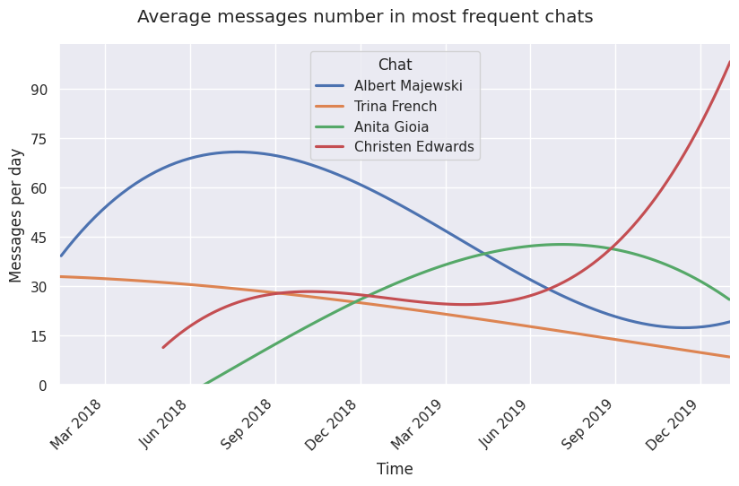 Activity in chats