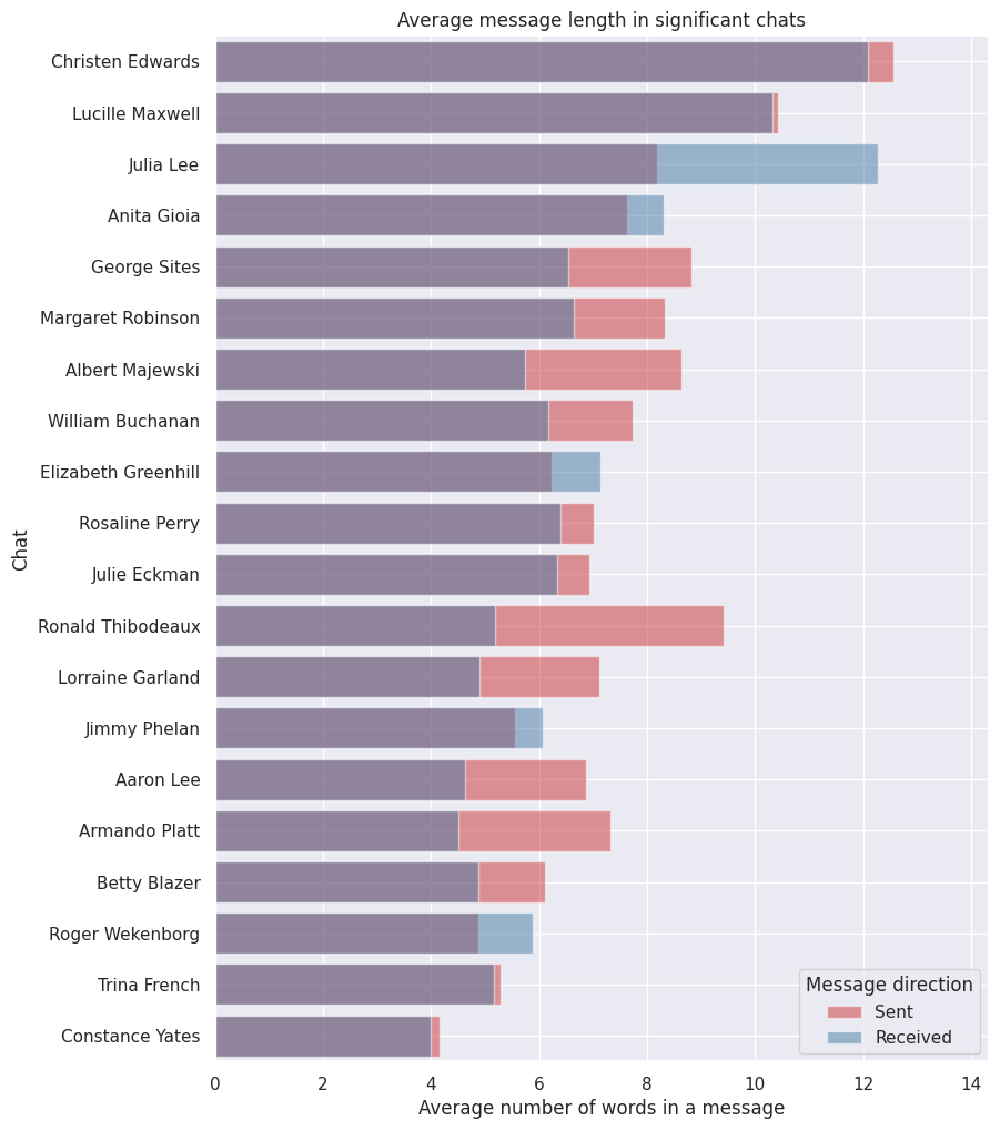 Message length rank