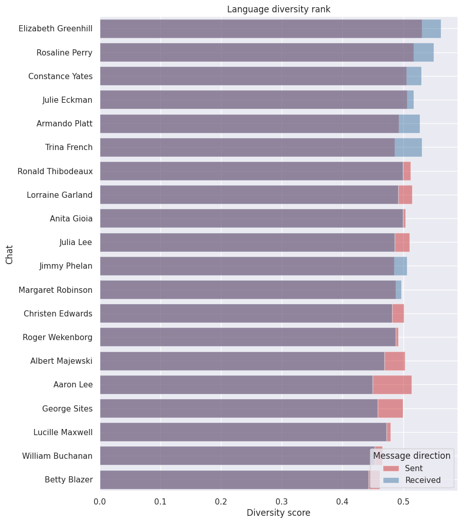 Language diversity rank