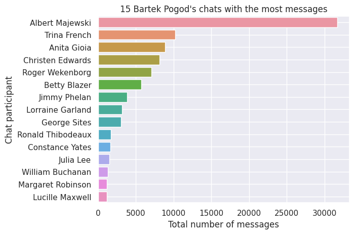 Number of messages in chats plot