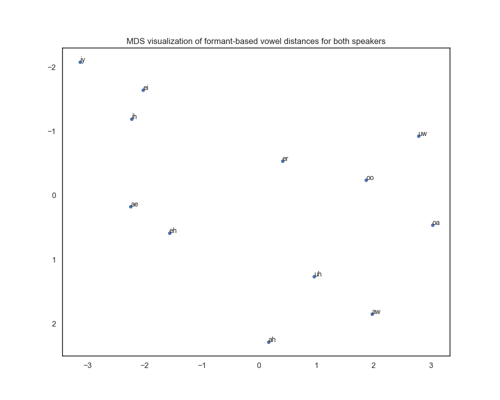 MDS visualization of formant-based vowel distances for both genders