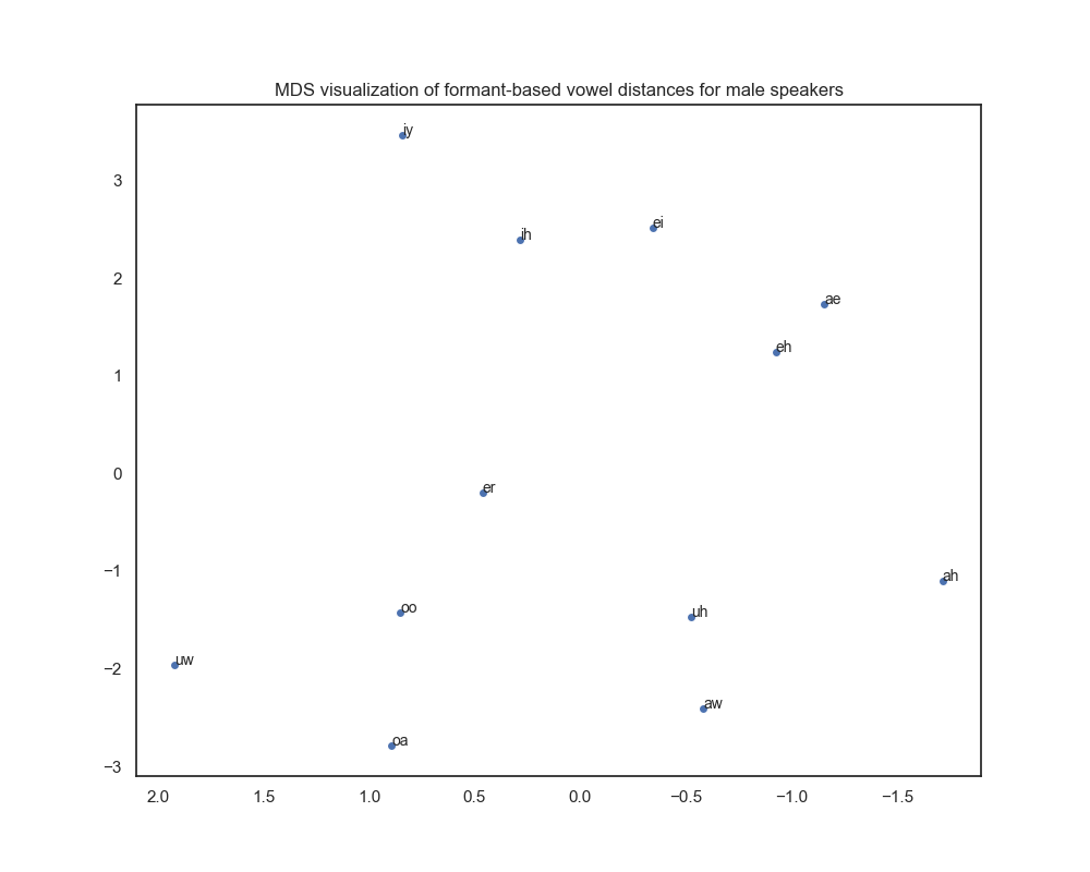 MDS visualization of formant-based vowel distances for male speakers