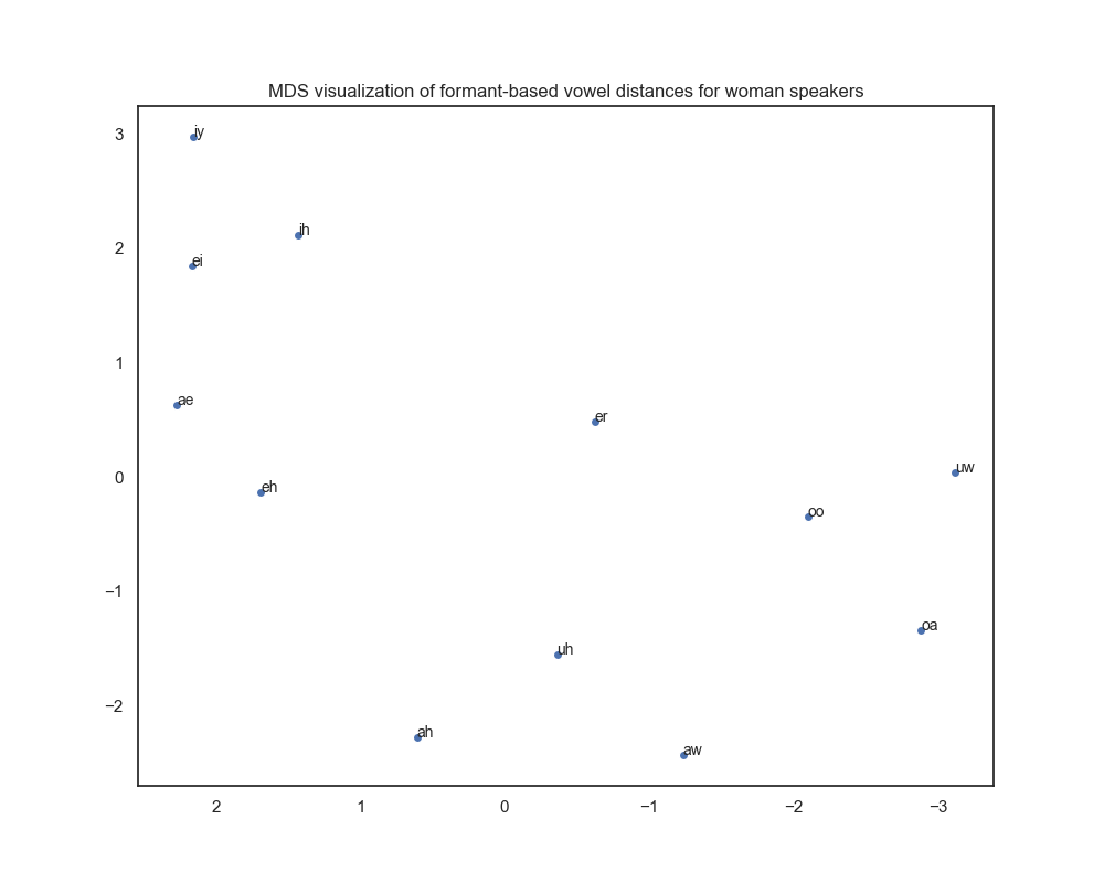 MDS visualization of formant-based vowel distances for woman speakers