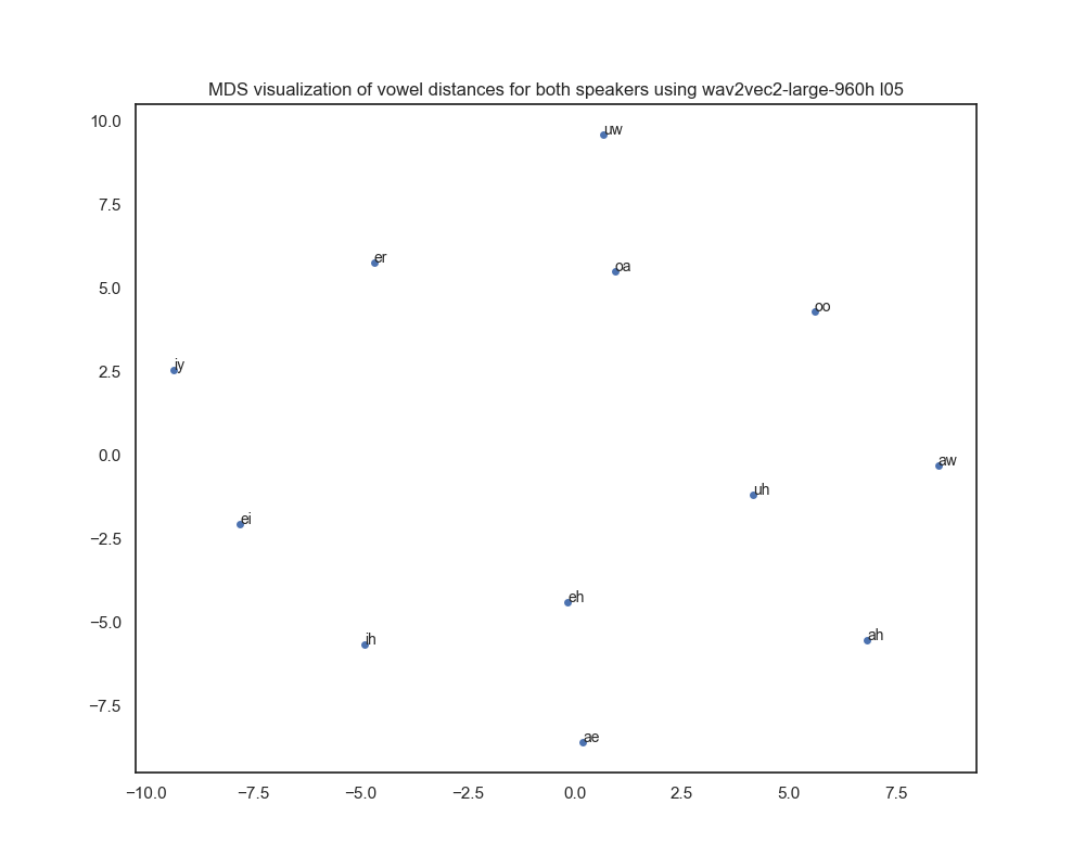 MDS visualization of wav2vec2-large-960h layer 5-based vowel distances for both genders