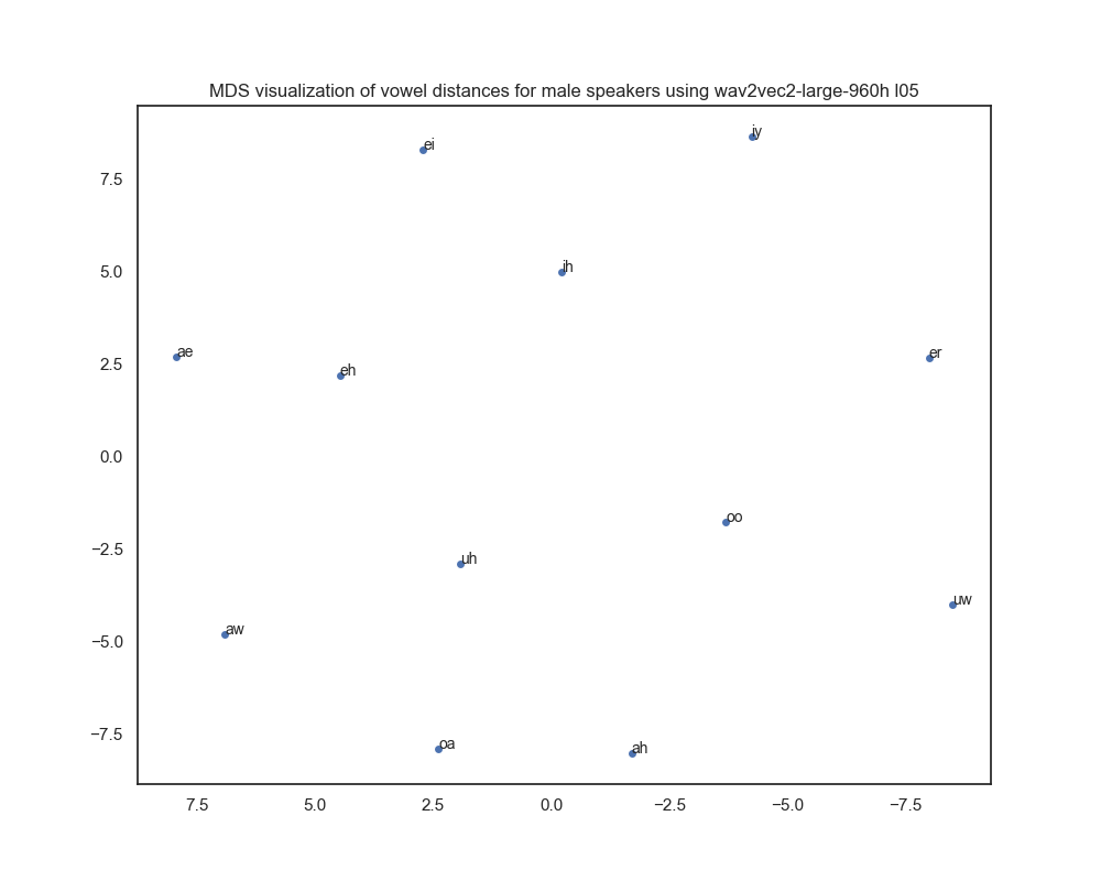 MDS visualization of wav2vec2-large-960h layer 5-based vowel distances for male speakers