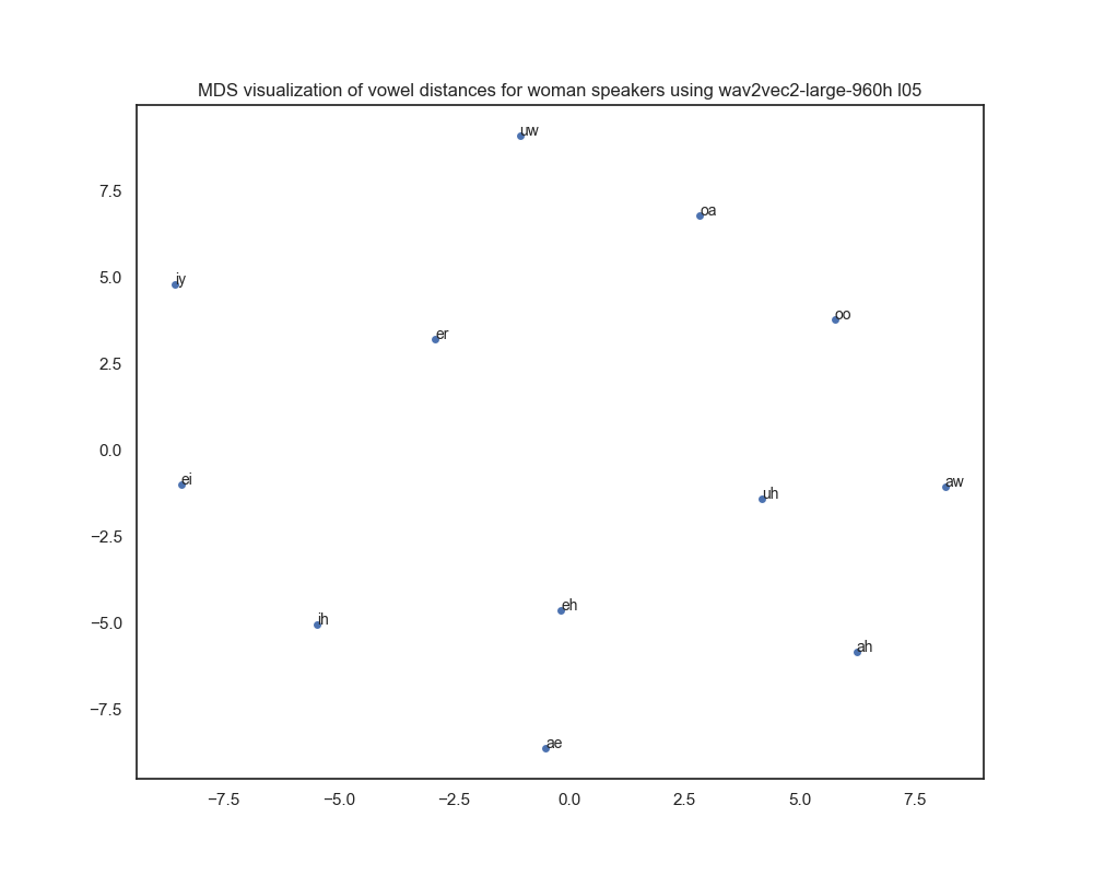 MDS visualization of wav2vec2-large-960h layer 5-based vowel distances for woman speakers