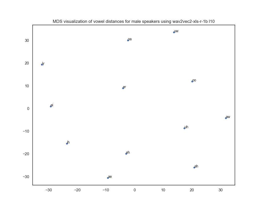 MDS visualization of wav2vec2-xls-r-1b layer 10-based vowel distances for male speakers