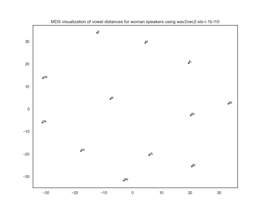 MDS visualization of wav2vec2-xls-r-1b layer 10-based vowel distances for woman speakers